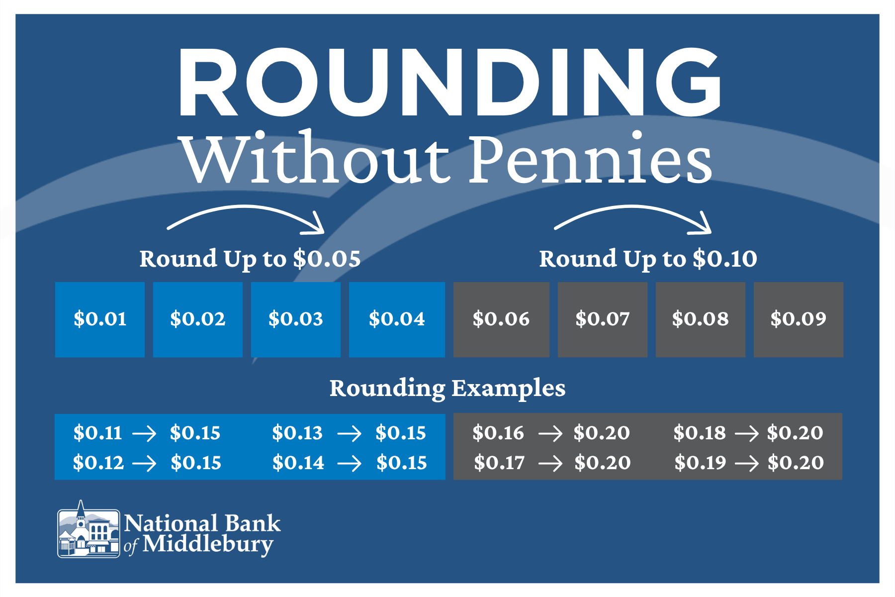 U.S. Penny Phase-Out - National Bank of Middlebury